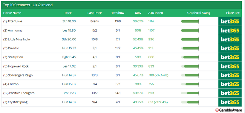 Racing Today – Tuesday 7th October
