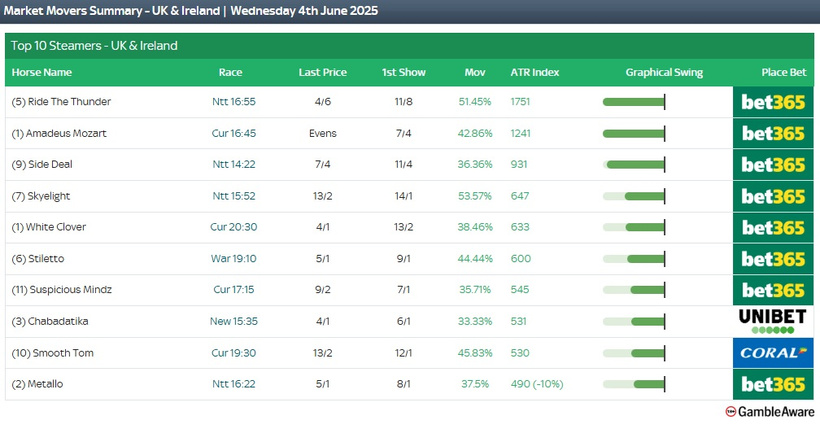Racing Today: Daryl’s NAP has moved 50% in the market and is today’s top market mover