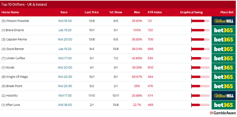 Racing Today – Tuesday 28th October