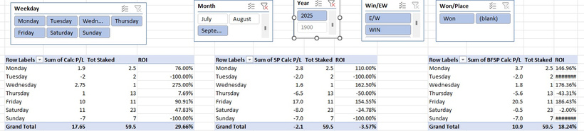 P/L Update for September – NOW OVER 214pts PROFIT for the year @ 25% ROI!!