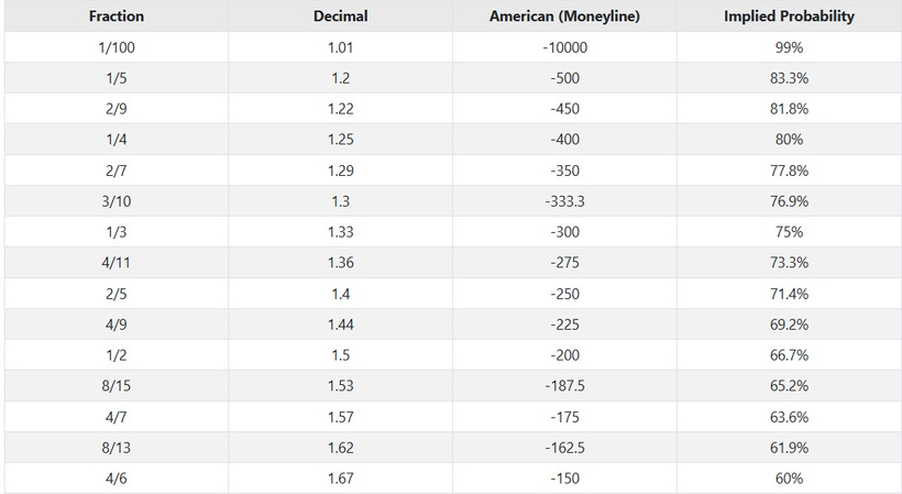 Betting Tools: Fraction/Decimal/Implied Probability Table