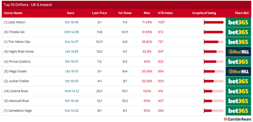 Racing Today – Friday 31st October – Charlie Appleby to rule UK & US?