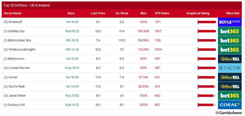 Racing Today – Monday 13th October