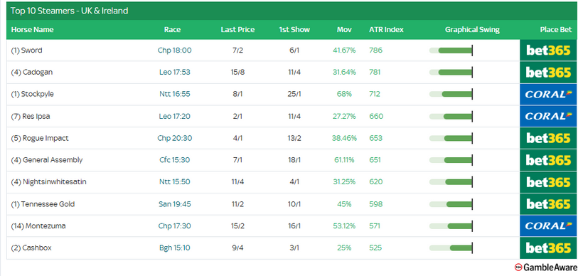 Racing Today – Thursday 7th August