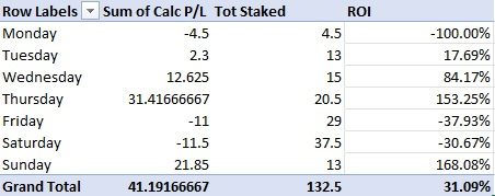 JUNE P/L 2025 +41.19 ROI 31.09%