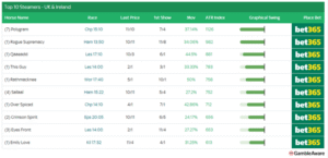 Tuesday’s sole selection should be odds-on at Leicester!