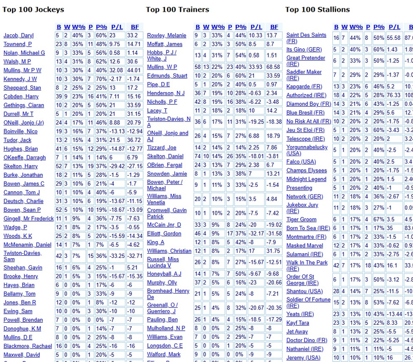 TOP 100 Trainer / Jockey Stats at the big NH Course: