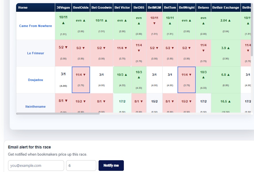 DC Network Odds Centre Alerts