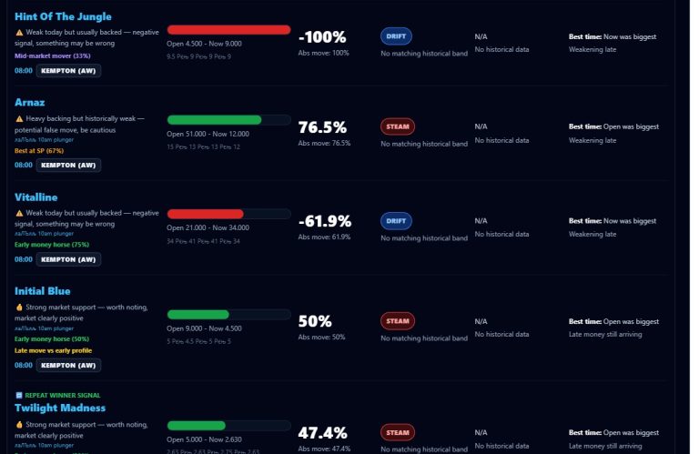 Opening Price Movement In Horse Racing